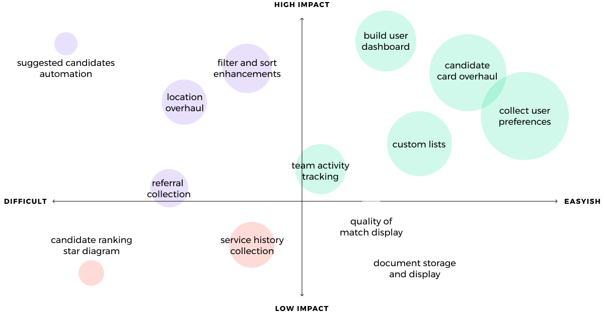 two by two of project priorities by difficulty and impact