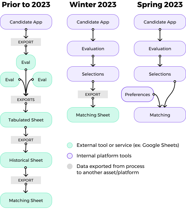 Evaluation Process Updates through 2023