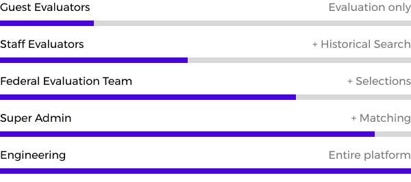 Platform Access Chart