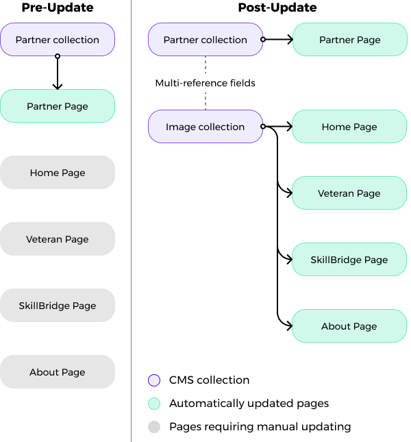 Diagram explaining how the new version of the site functions